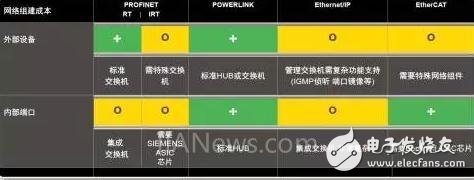 四大主流工业以太网实时接口,四大主流工业以太网实时接口,第16张