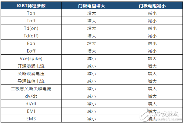 对于加快工作进度，君芯IGBT栅极电阻Rg的选型,对于加快工作进度，君芯IGBT栅极电阻Rg的选型,第2张