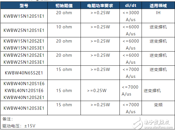 对于加快工作进度，君芯IGBT栅极电阻Rg的选型,对于加快工作进度，君芯IGBT栅极电阻Rg的选型,第3张