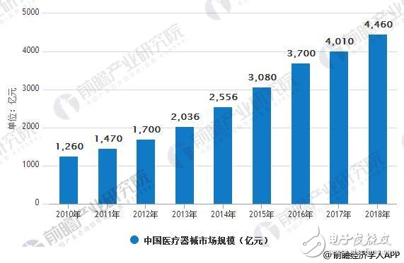 医疗器械行业发展前景良好，政府的政策支持下产业整合是未来发展的必然方向,医疗器械行业发展前景良好，政府的政策支持下产业整合是未来发展的必然方向,第2张