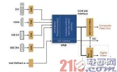 如何应用可编程逻辑器件PLD将高速视频内容连接到视频播放器,如何应用可编程逻辑器件PLD将高速视频内容连接到视频播放器,第3张