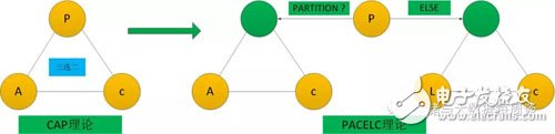 存储分布式系统中如何从CAP转到PACELC,存储分布式系统中如何从CAP转到PACELC,第2张
