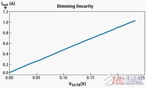 LED亮度调节方案,LED亮度调节方案,第3张