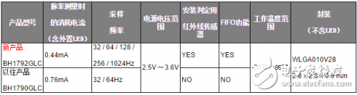 ROHM新款光电式脉搏传感器“BH1792GLC”可穿戴式设备，支持压力和血管年龄测量,ROHM新款光电式脉搏传感器“BH1792GLC”可穿戴式设备，支持压力和血管年龄测量,第4张