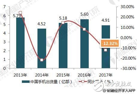 浅析2018年中国手机行业，5G行业希望,浅析2018年中国手机行业，5G行业希望,第3张