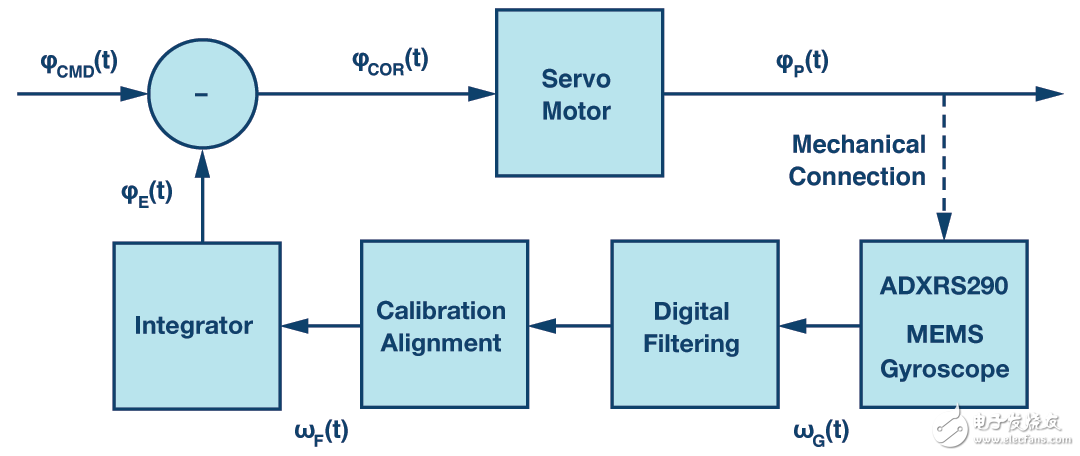 掌控MEMS陀螺仪噪声响应的两个重要方面,掌控MEMS陀螺仪噪声响应的两个重要方面,第2张