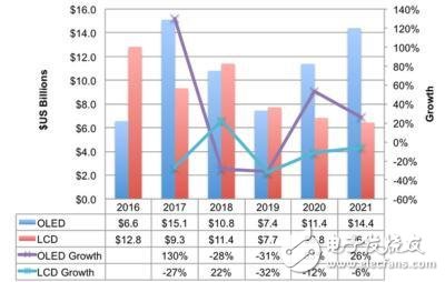 OLED似乎供应过剩，预计2019年OLED支出将下滑31％,OLED似乎供应过剩，预计2019年OLED支出将下滑31％,第2张