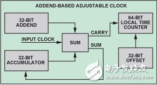 利用ADSP-BF518 实现设备时钟同步,利用ADSP-BF518 实现设备时钟同步,第14张