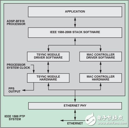 利用ADSP-BF518 实现设备时钟同步,利用ADSP-BF518 实现设备时钟同步,第15张