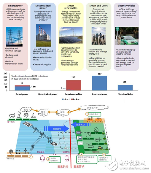 智能电网和电动汽车之间如何处理,智能电网和电动汽车之间如何处理,第2张