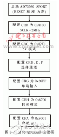 实现了模拟通道同步采样的数据采集系统,实现了模拟通道同步采样的数据采集系统,第10张