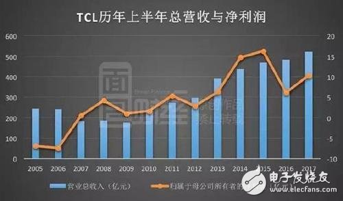 TCL重注押宝面板业务，依靠业务重组TCL能够重回巅峰吗？,TCL重注押宝面板业务，依靠业务重组TCL能够重回巅峰吗？,第2张