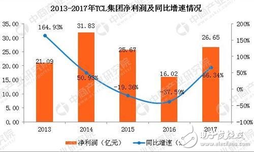 TCL重注押宝面板业务，依靠业务重组TCL能够重回巅峰吗？,TCL重注押宝面板业务，依靠业务重组TCL能够重回巅峰吗？,第5张