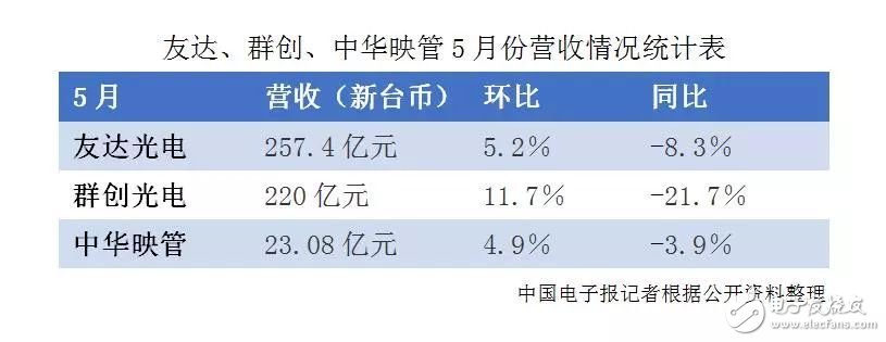 三家面板厂商5月份营收继续同比下降，面板厂商的盈利压力变大,三家面板厂商5月份营收继续同比下降，面板厂商的盈利压力变大,第2张