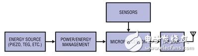基于能量收集技术的远程无线传感器供电设计方案,基于能量收集技术的远程无线传感器供电设计方案,第2张