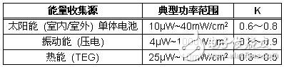 基于能量收集技术的远程无线传感器供电设计方案,基于能量收集技术的远程无线传感器供电设计方案,第3张