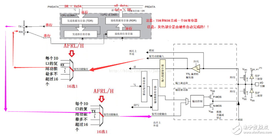 复用功能输入输出的概念 一文读懂GPIO复用功能,复用功能输入输出的概念 一文读懂GPIO复用功能,第3张