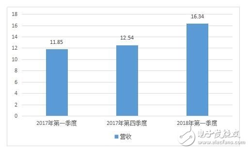 手机指纹识别芯片市场抢单激烈，芯片厂商何去何从,手机指纹识别芯片市场抢单激烈，芯片厂商何去何从,第2张