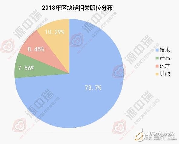 区块链，人才供给严重不足，区块链市场需要国际化人才,区块链，人才供给严重不足，区块链市场需要国际化人才,第3张