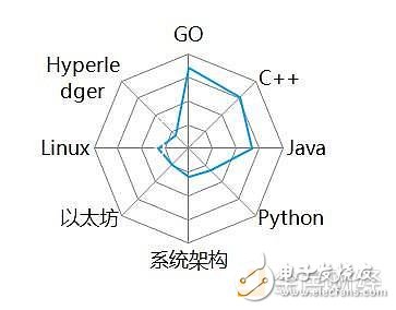 区块链，人才供给严重不足，区块链市场需要国际化人才,区块链，人才供给严重不足，区块链市场需要国际化人才,第8张