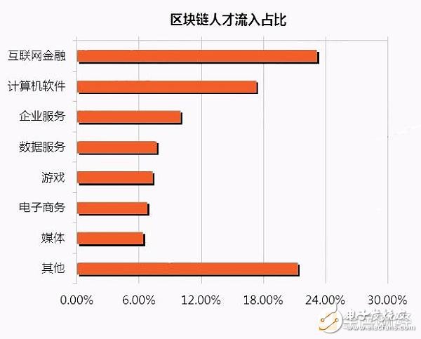 区块链，人才供给严重不足，区块链市场需要国际化人才,区块链，人才供给严重不足，区块链市场需要国际化人才,第5张