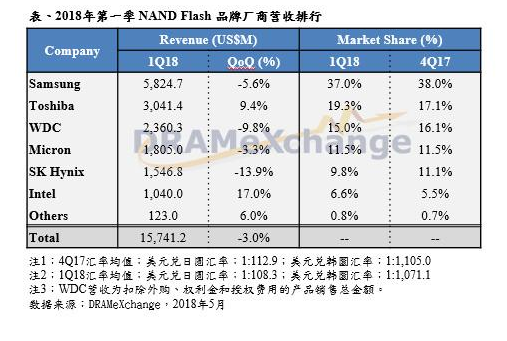 第一季NAND Flash品牌商营收季减3%，需求进入淡季,第一季NAND Flash品牌商营收季减3%，需求进入淡季 ,第2张