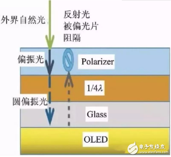 OLED用偏光片材料的进展及应用的发展,OLED用偏光片材料的进展及应用的发展,第2张