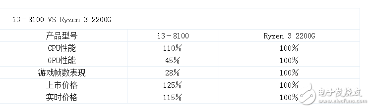 锐龙和酷睿测试pk 入门级处理器谁是赢家,锐龙和酷睿测试pk 入门级处理器谁是赢家,第10张