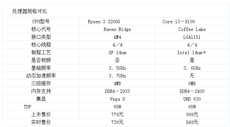 锐龙和酷睿测试pk 入门级处理器谁是赢家,锐龙和酷睿测试pk 入门级处理器谁是赢家,第2张