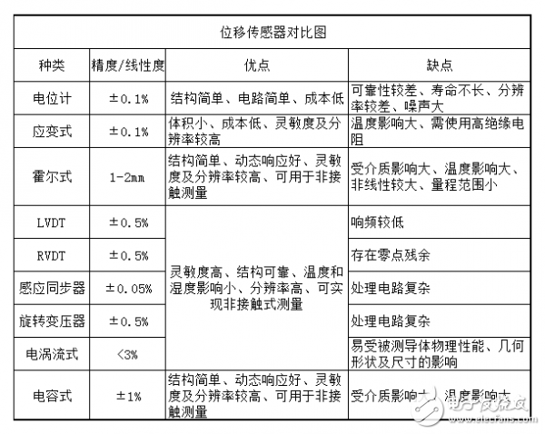 两种位移传感器的原理和应用优势,两种位移传感器的原理和应用优势,第5张