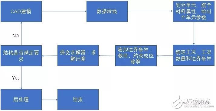 关于CAE在电池箱结构方面应用的基本介绍,关于CAE在电池箱结构方面应用的基本介绍,第2张