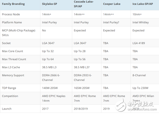 Intel Xeon处理器路线图曝光，能否缓解对Intel未来的担忧？,Intel Xeon处理器路线图曝光，能否缓解对Intel未来的担忧？,第3张