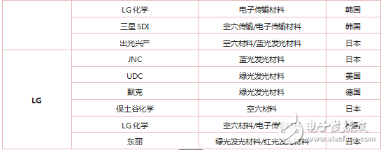 预计2018年OLED材料市场规模将突破12亿美元,预计2018年OLED材料市场规模将突破12亿美元,第5张