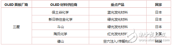 预计2018年OLED材料市场规模将突破12亿美元,预计2018年OLED材料市场规模将突破12亿美元,第4张