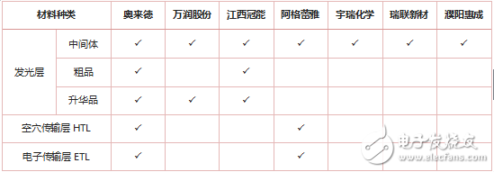 预计2018年OLED材料市场规模将突破12亿美元,预计2018年OLED材料市场规模将突破12亿美元,第6张