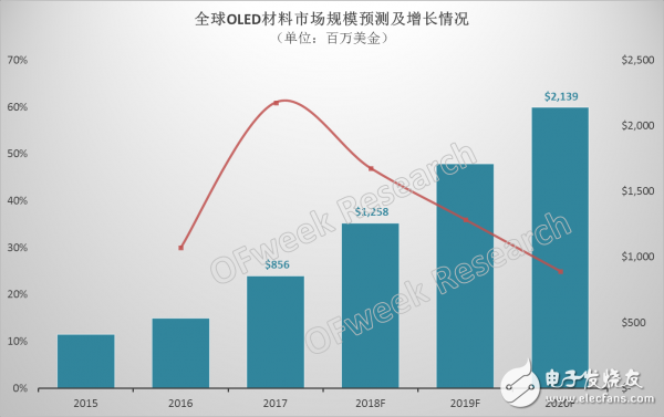 预计2018年OLED材料市场规模将突破12亿美元,预计2018年OLED材料市场规模将突破12亿美元,第2张