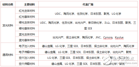 预计2018年OLED材料市场规模将突破12亿美元,预计2018年OLED材料市场规模将突破12亿美元,第3张