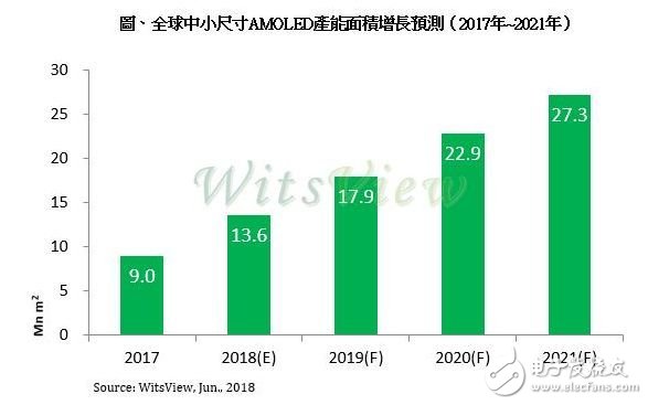 AMOLED产能持续攀升，中国大陆AMOLED面板厂商产线情况怎么样了？,AMOLED产能持续攀升，中国大陆AMOLED面板厂商产线情况怎么样了？,第2张