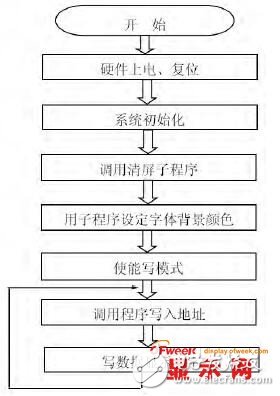 利用数字信号处理器控制模块的液晶显示,利用数字信号处理器控制模块的液晶显示,第4张