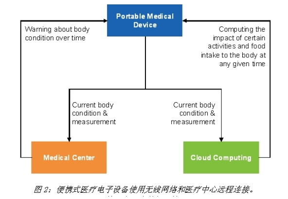 Atmel提供先进MCU：产品定位特别针对携式医疗电子设备，具有跨时代的意义,Atmel提供先进MCU：产品定位特别针对携式医疗电子设备，具有跨时代的意义,第3张