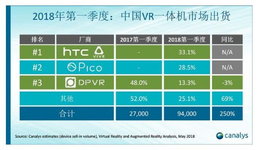 虚拟现实市场的发展现状及VR一体机兴起介绍,虚拟现实市场的发展现状及VR一体机兴起介绍,第3张