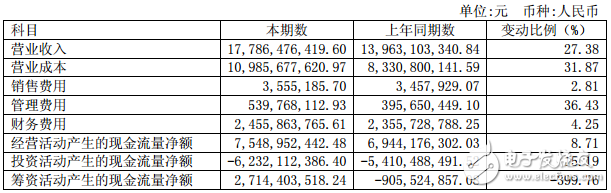 国投电力上半年发电量651．52亿千瓦时，发电设备利用达1858小时,国投电力上半年发电量651．52亿千瓦时，发电设备利用达1858小时,第2张