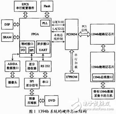 1394b数据传输有什么特点？如何利用FPGA设计一个1394b双向数据传输系统？,1394b数据传输有什么特点？如何利用FPGA设计一个1394b双向数据传输系统？,第2张