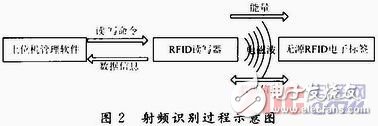 关于RFID无线射频识别技术研究详解,关于RFID无线射频识别技术研究详解,第3张