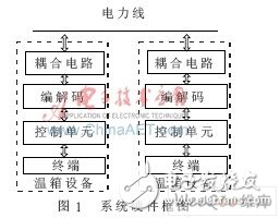 以P89V51单片机为核心控制系统的电力线载波远程温湿控制系统设计,以P89V51单片机为核心控制系统的电力线载波远程温湿控制系统设计,第3张