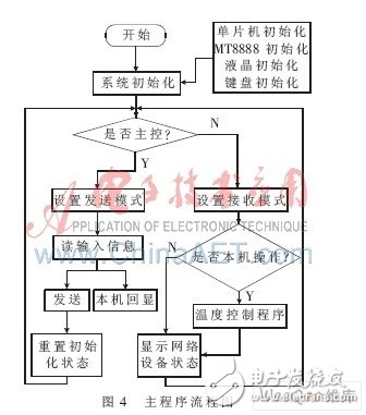 以P89V51单片机为核心控制系统的电力线载波远程温湿控制系统设计,以P89V51单片机为核心控制系统的电力线载波远程温湿控制系统设计,第9张