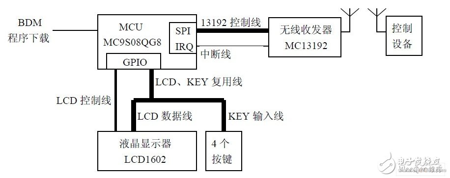 以MC9S08QG8低端微控制器为核心的无线控制器设计,以MC9S08QG8低端微控制器为核心的无线控制器设计,第2张