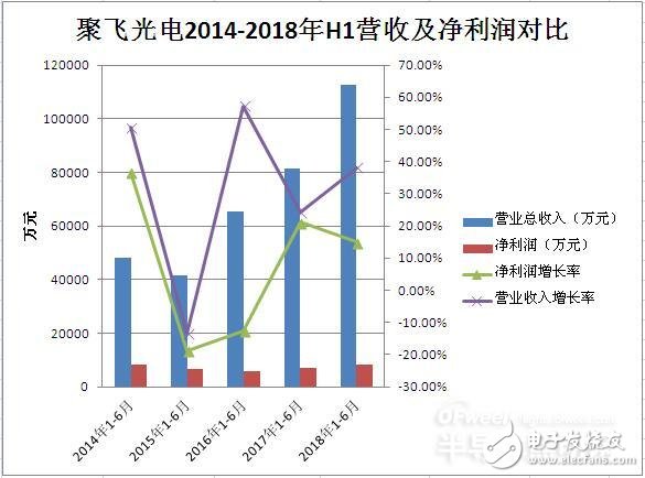 聚飞光电上半年营业收入达11.25亿元 未来将研发更多LED项目,聚飞光电上半年营业收入达11.25亿元 未来将研发更多LED项目,第2张