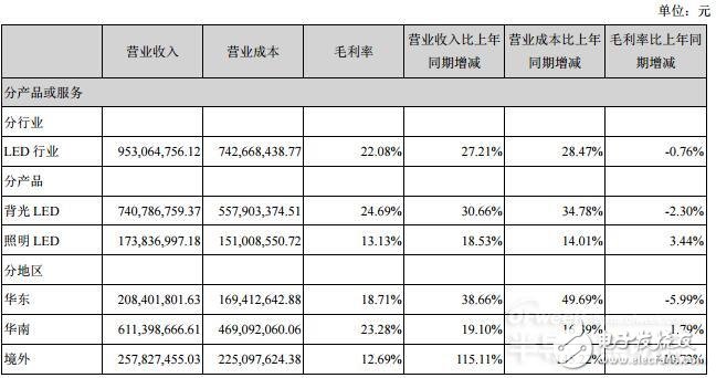 聚飞光电上半年营业收入达11.25亿元 未来将研发更多LED项目,聚飞光电上半年营业收入达11.25亿元 未来将研发更多LED项目,第3张