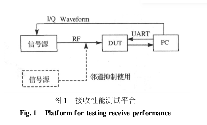 关于WiFi射频接收性能的测试方法分析以及解决方案详解,关于WiFi射频接收性能的测试方法分析以及解决方案详解,第2张